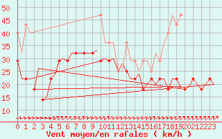 Courbe de la force du vent pour Leipzig-Schkeuditz