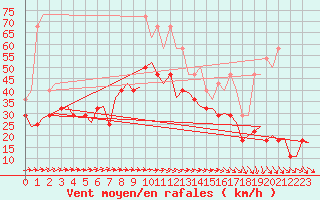 Courbe de la force du vent pour Linkoping / Malmen