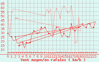 Courbe de la force du vent pour Ingolstadt