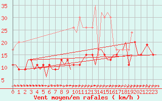 Courbe de la force du vent pour Leconfield