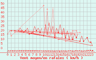 Courbe de la force du vent pour Melilla
