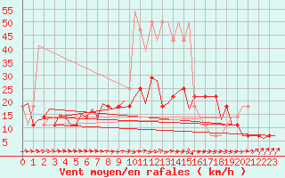 Courbe de la force du vent pour Celle