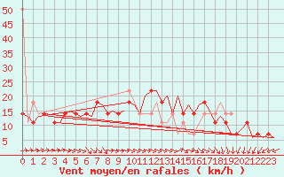 Courbe de la force du vent pour Wunstorf