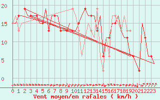 Courbe de la force du vent pour London / Heathrow (UK)