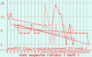 Courbe de la force du vent pour Ingolstadt