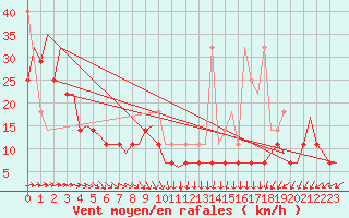 Courbe de la force du vent pour Platform P11-b Sea