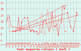 Courbe de la force du vent pour Poprad / Tatry