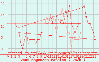 Courbe de la force du vent pour Noervenich