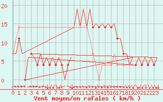 Courbe de la force du vent pour Skelleftea Airport