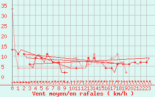 Courbe de la force du vent pour Tirstrup