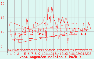 Courbe de la force du vent pour Belfast / Aldergrove Airport