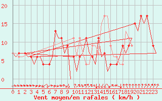 Courbe de la force du vent pour Kirkwall Airport