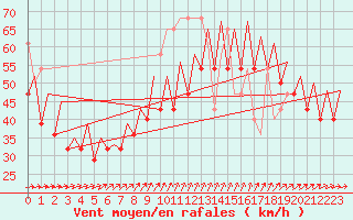 Courbe de la force du vent pour Platform K14-fa-1c Sea