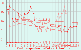 Courbe de la force du vent pour Niederstetten