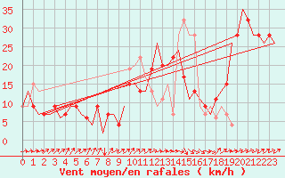 Courbe de la force du vent pour Oberpfaffenhofen