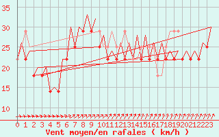 Courbe de la force du vent pour Platform K13-A