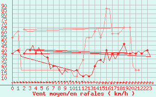 Courbe de la force du vent pour Nordholz