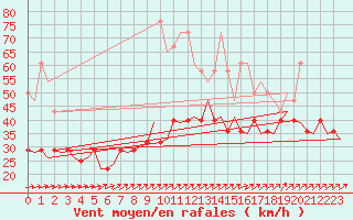 Courbe de la force du vent pour Volkel