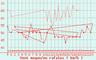 Courbe de la force du vent pour Vlieland