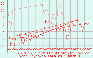 Courbe de la force du vent pour Vlissingen