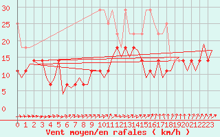 Courbe de la force du vent pour Hannover