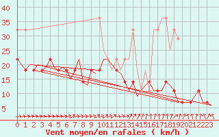 Courbe de la force du vent pour Kuopio