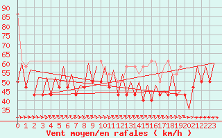 Courbe de la force du vent pour Platform K14-fa-1c Sea