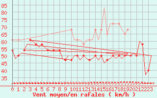 Courbe de la force du vent pour Vlieland