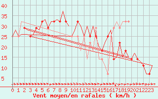 Courbe de la force du vent pour Skelleftea Airport