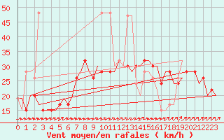 Courbe de la force du vent pour London / Heathrow (UK)