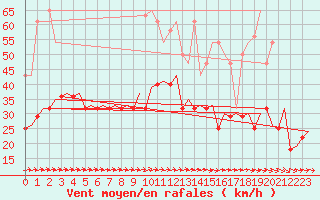 Courbe de la force du vent pour Lelystad