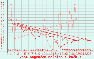 Courbe de la force du vent pour Niederstetten