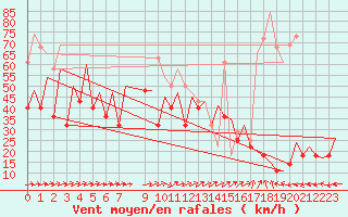 Courbe de la force du vent pour Bodo Vi