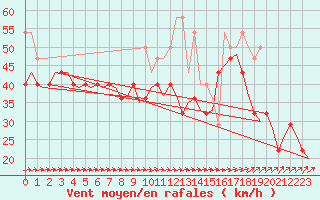 Courbe de la force du vent pour Vlissingen