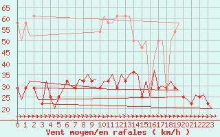 Courbe de la force du vent pour Poznan