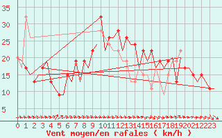 Courbe de la force du vent pour Leon / Virgen Del Camino