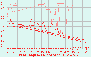 Courbe de la force du vent pour Hahn