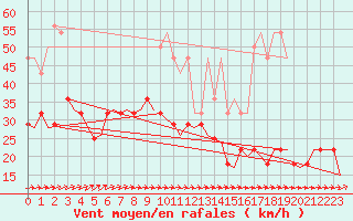 Courbe de la force du vent pour Saarbruecken / Ensheim