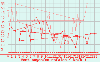 Courbe de la force du vent pour Hanty-Mansijsk