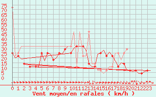 Courbe de la force du vent pour Altenstadt