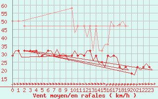 Courbe de la force du vent pour Bremen