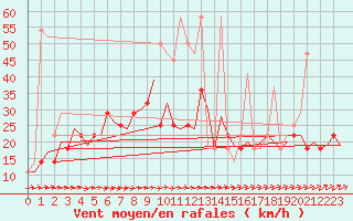 Courbe de la force du vent pour Ingolstadt
