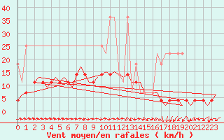 Courbe de la force du vent pour Hannover