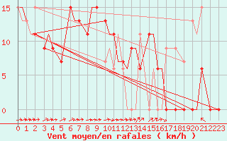 Courbe de la force du vent pour Ansbach / Katterbach