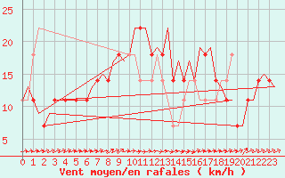 Courbe de la force du vent pour Stockholm / Bromma