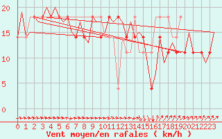 Courbe de la force du vent pour Niederstetten