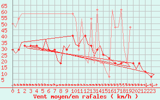 Courbe de la force du vent pour Linz / Hoersching-Flughafen