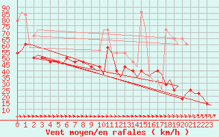 Courbe de la force du vent pour Orland Iii