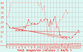 Courbe de la force du vent pour Tampere / Pirkkala