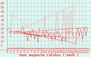 Courbe de la force du vent pour Melilla